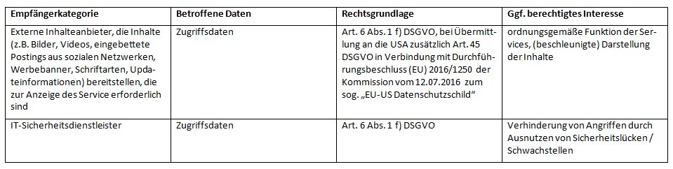 Empfänger der personenbezogenen Daten