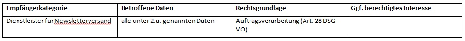 Empfänger der personenbezogenen Daten bei Newslettern