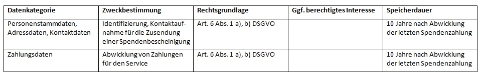 Zweckbestimmung der Datenverarbeitung bei Spenden