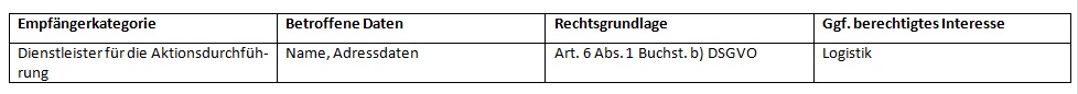 Empfänger der personenbezogenen Daten bei Aktionen