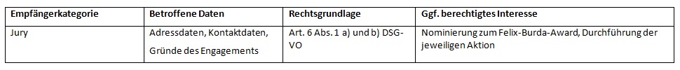 Empfänger der personenbezogenen Daten bei Bewerbungen zum Felix Burda Award