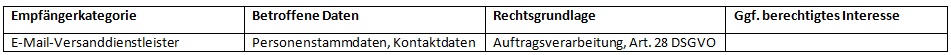 Empfänger der personenbezogenen Daten bei Nutzung des Presseverteilers