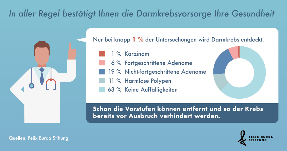 Darmkrebsvorsorge bestätigt Gesundheit