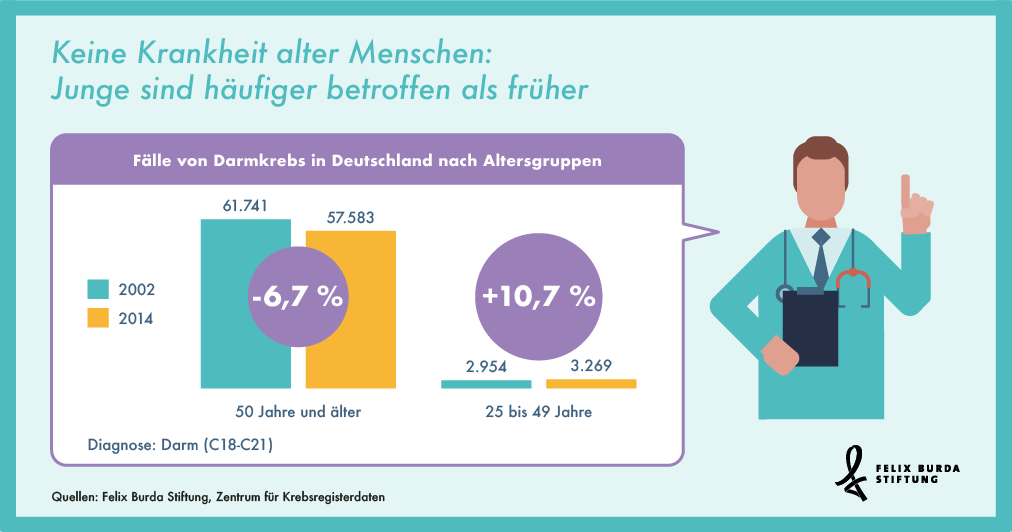 Esgibtkeinzujung Immer mehr junge erkranken